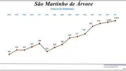 Evolução da População (1864 / 2011)