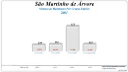 Grupos Etários (2001 e 2011)