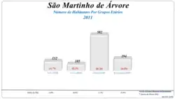 Grupos Etários (2001 e 2011)