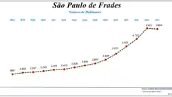 Evolução da População (1864 / 2011)