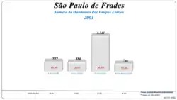 Grupos Etários (2001 e 2011)