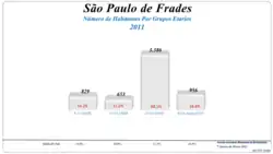 Grupos Etários (2001 e 2011)