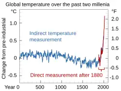 Common Era Temperature.svg