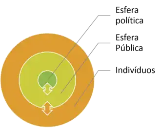 A concepção da interação entre esfera política, esfera pública e esfera de indivíduos pode ser comparada a uma imagem com três esferas concêntricas. A esfera do meio (portanto, menor) constitui a esfera política. Ela é circundada pela esfera pública, que é maior e representa todo o conjunto de ideias, deliberações e pensamentos que se forma no ambiente público. Ao redor dela e cobrindo todas as esferas, estão os indivíduos. A esfera pública ocupa espaço entre a esfera política (o Estado) e os indivíduos. Há setas em duplo sentido representando a relação de influência recíproca que há entre a esfera política e esfera pública. A mesma via de mão dupla existe entre a esfera pública e os indivíduos, pois estes tanto moldam como são moldados por ela.