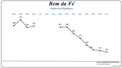 Evolução da População (1864 / 2011)