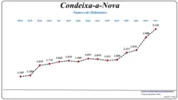 Evolução da População (1864 / 2011)