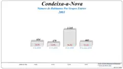 Grupos Etários (2001 e 2011)