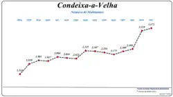 Evolução da População (1864 / 2011)