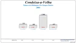 Grupos Etários (2001 e 2011)