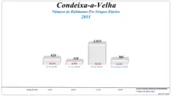 Grupos Etários (2001 e 2011)