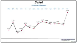 Evolução da População (1864 / 2011)
