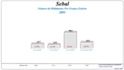 Grupos Etários (2001 e 2011)