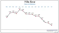 Evolução da População (1864 / 2011)