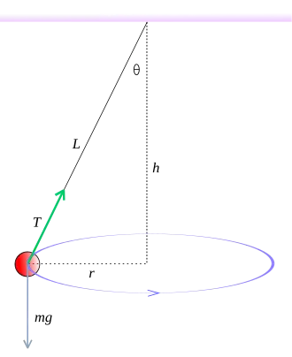 Conical pendulum