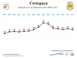 Evolução da População 1864 / 2011