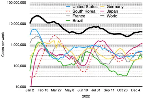 Gráfico semi-log de novos casos semanais de COVID-19 no mundo e os seis principais países (média com mortes) (Brasil em verde).