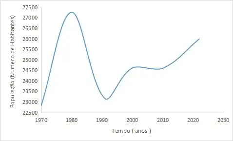 Crescimento populacional do município de Queimadas - BA segundo censo IBGE 2022