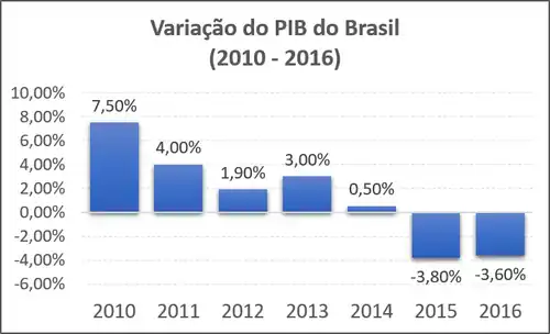 Gráfico que mostra a alteração percentual do PIB do Brasil de 2010 a 2016.
