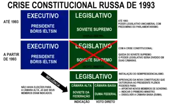 Esquema ilustrando os eventos da Crise constitucional russa.