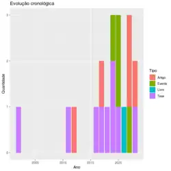 Evolução cronológica da produção no Brasil