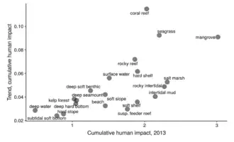 Cumulative human impacts on marine ecosystems.png