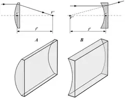 Diagramas de lentes plano-côncava e plano-convexa