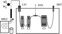 Diagrama esquemático do instrumento HPLC-GC hifenizado.