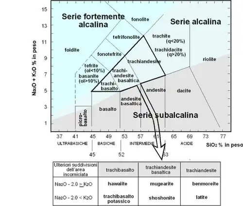 Fig. 2. Posição da shoshonite s.s. no diagrama TAS.