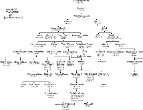 Dinastia Basarabilor
