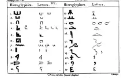 Ilustração da edição de 1765 de A Legação Divina de Moisés, mostrando a teoria do Conde de Caylus sobre hieróglifos egípcios.[3][4]