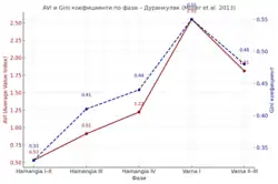 Análise dos coeficientes AVI e GINI de Durankulak com base nos dados da necrópole, evidenciando claramente o aumento da desigualdade social durante o Calcolítico.[38]