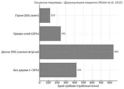 Gráfico comparativo do número de sepulturas ricas e pobres em Durankulak