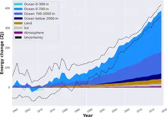 Earth's Heat Accumulation.png