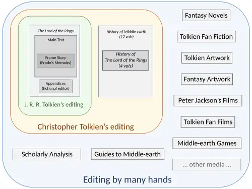 O enquadramento editorial de O Senhor dos Anéis prosseguiu do editor fictício de Tolkien que supostamente traduziu o Livro Vermelho de Westmarch, para seu filho Christopher, que genuinamente editou os muitos rascunhos manuscritos para o livro, para os filmes de Peter Jackson, que revisaram radicalmente a história e seu foco, e para uma massa de materiais por muitas mãos em uma ampla variedade de mídias.