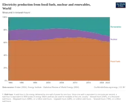 Chart showing the proportion of electricity produced by fossil fuels, nuclear, and renewables from 1985 to 2020