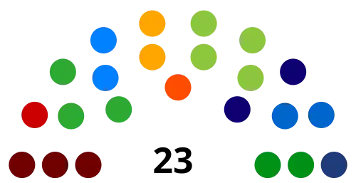 &nbsp;&nbsp;PSOL: 3 seats &nbsp;&nbsp;PT: 1 seat &nbsp;&nbsp;PODE: 3 seats &nbsp;&nbsp;PSDB: 2 seats &nbsp;&nbsp;PSD: 2 seats &nbsp;&nbsp;NOVO: 1 seat &nbsp;&nbsp;DEM: 4 seats &nbsp;&nbsp;PL: 2 seats &nbsp;&nbsp;REP: 2 seats &nbsp;&nbsp;PSC: 2 seats &nbsp;&nbsp;PSL: 1 seat