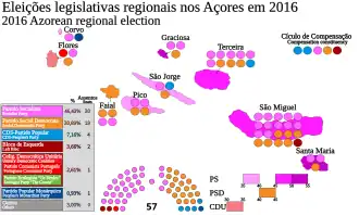 Eleições legislativas regionais nos Açores em 2016