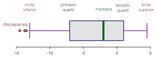 Elements of a boxplot pt