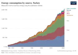 File:Energy consumption by source, Turkey.svg