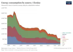 Graph showing energy consumption by source by year in Ukraine, showing a marked decrease following the onset of the Russian invasion of Ukraine in 2022.