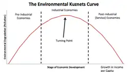 Environmental Kuznets curve showing an increase in environmental damage during industrial development followed by a decrease.