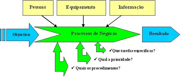 Esquema de Processos de Negócios.
