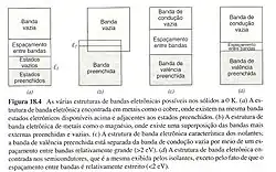 Imagem das estruturas de banda