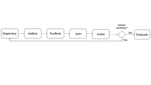 Etapas do processo de pesquisa-ação.