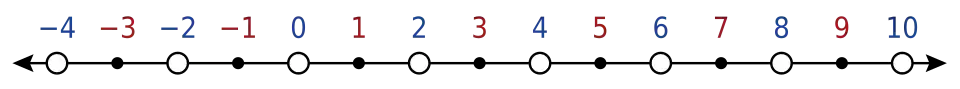 Integers −4 through 10; even numbers are open circles; odd numbers are dots