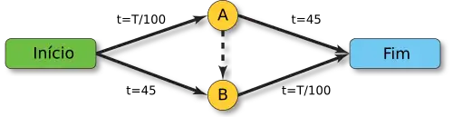 Exemplo do paradoxo de Braess