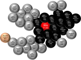 Familia Científica - Filhos(negro), netos(cinza) e bisnetos(bronze)
