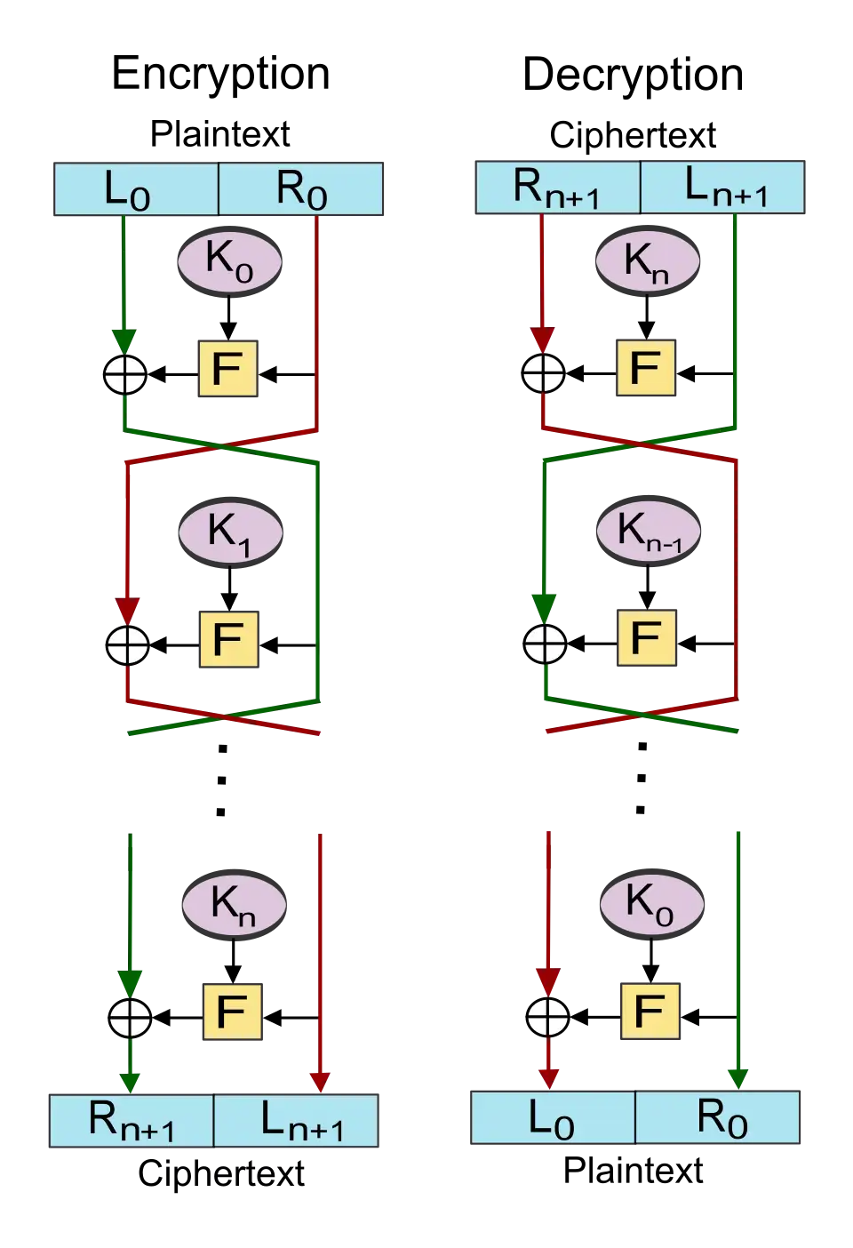 Encriptação e Decriptação em uma rede de Feistel