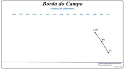 Evolução da População (1864 / 2011)