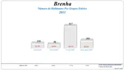 Grupos Etários (2001 e 2011)